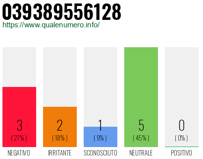 Numero di telefono 039389556128 Numero 039389556128