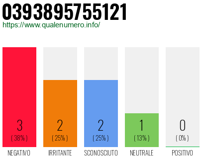 Numero di telefono 0393895755121 Numero 0393895755121
