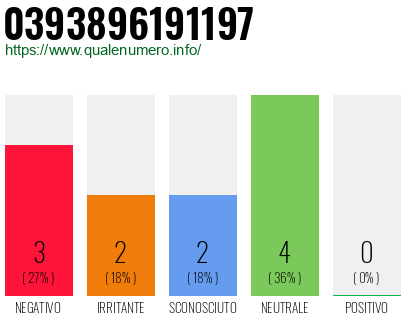 Numero di telefono 0393896191197 Numero 0393896191197