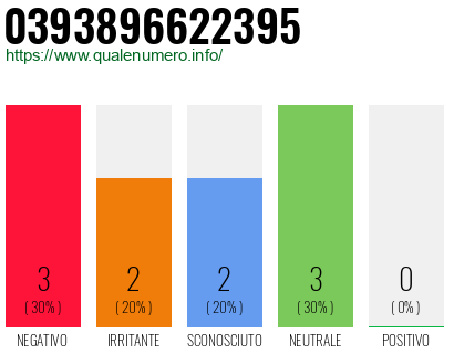 Numero di telefono 0393896622395 Numero 0393896622395