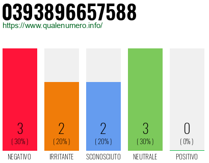 Numero di telefono 0393896657588 Numero 0393896657588