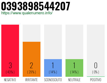 Numero di telefono 0393898544207 Numero 0393898544207
