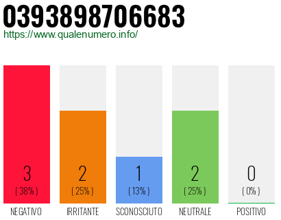 Numero di telefono 0393898706683 Numero 0393898706683