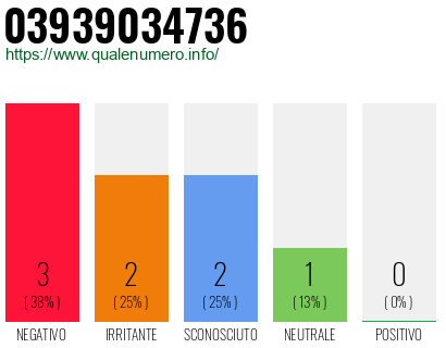Numero di telefono 03939034736 Numero 03939034736