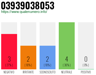 Numero di telefono 03939038053 Numero 03939038053
