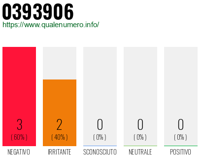 Numero di telefono 0393906 Numero 0393906