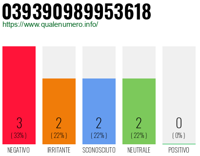 Numero di telefono 039390989953618 Numero 039390989953618