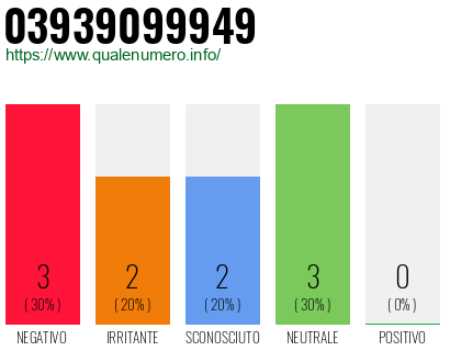 Numero di telefono 03939099949 Numero 03939099949