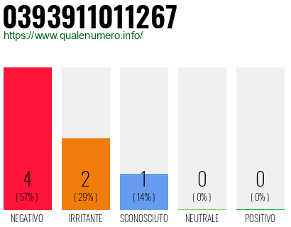 Numero di telefono 0393911011267 Numero 0393911011267
