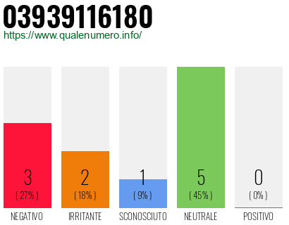 Numero di telefono 03939116180 Numero 03939116180
