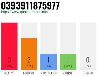 Numero di telefono 0393911875977 Numero 0393911875977