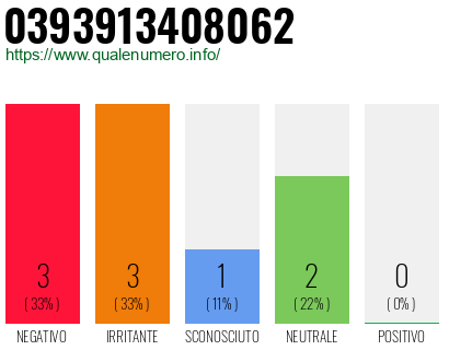 Numero di telefono 0393913408062 Numero 0393913408062