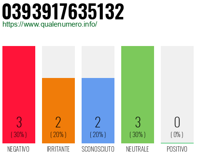 Numero di telefono 0393917635132 Numero 0393917635132
