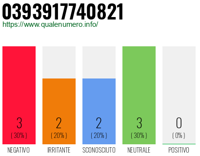 Numero di telefono 0393917740821 Numero 0393917740821