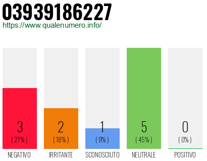 Numero di telefono 03939186227 Numero 03939186227
