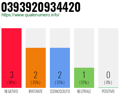 Numero di telefono 0393920934420 Numero 0393920934420