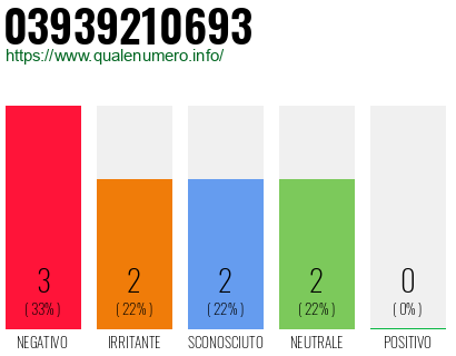 Numero di telefono 03939210693 Numero 03939210693