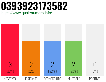 Numero di telefono 0393923173582 Numero 0393923173582
