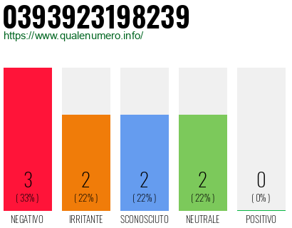 Numero di telefono 0393923198239 Numero 0393923198239