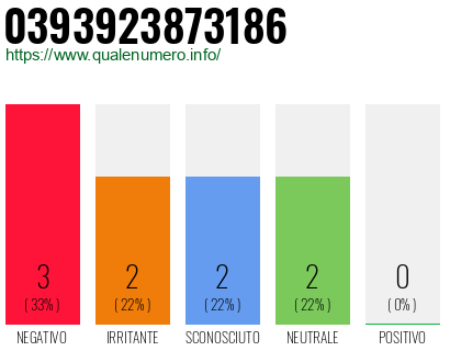 Numero di telefono 0393923873186 Numero 0393923873186
