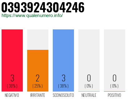 Numero di telefono 0393924304246 Numero 0393924304246