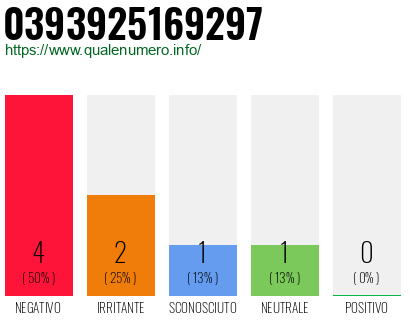 Numero di telefono 0393925169297 Numero 0393925169297
