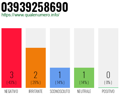 Numero di telefono 03939258690 Numero 03939258690