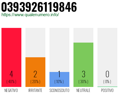 Numero di telefono 0393926119846 Numero 0393926119846