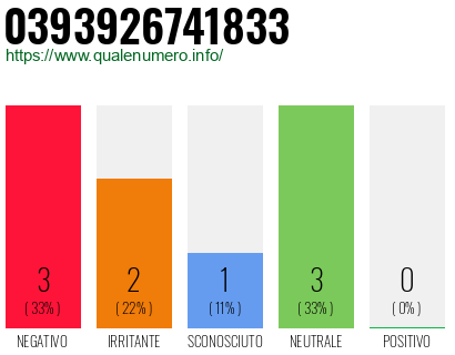 Numero di telefono 0393926741833 Numero 0393926741833
