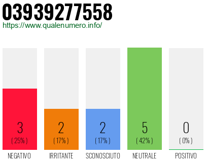 Numero di telefono 03939277558 Numero 03939277558