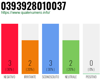 Numero di telefono 0393928010037 Numero 0393928010037