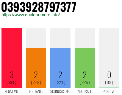 Numero di telefono 0393928797377 Numero 0393928797377