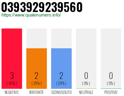 Numero di telefono 0393929239560 Numero 0393929239560
