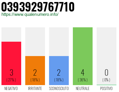Numero di telefono 0393929767710 Numero 0393929767710