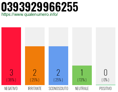 Numero di telefono 0393929966255 Numero 0393929966255