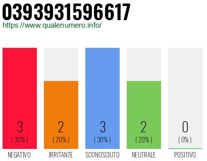 Numero di telefono 0393931596617 Numero 0393931596617