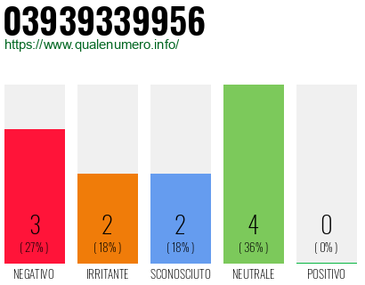 Numero di telefono 03939339956 Numero 03939339956