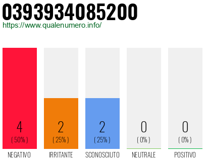 Numero di telefono 0393934085200 Numero 0393934085200
