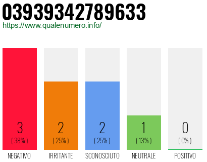 Numero di telefono 03939342789633 Numero 03939342789633
