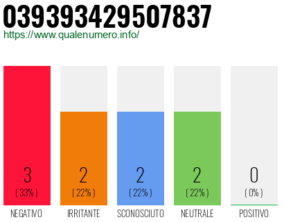 Numero di telefono 039393429507837 Numero 039393429507837