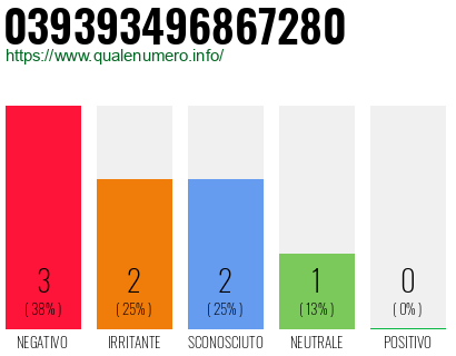 Numero di telefono 039393496867280 Numero 039393496867280