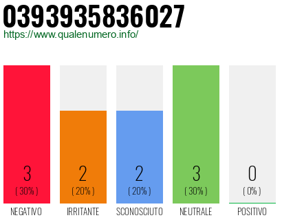 Numero di telefono 0393935836027 Numero 0393935836027