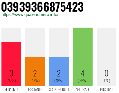 Numero di telefono 03939366875423 Numero 03939366875423
