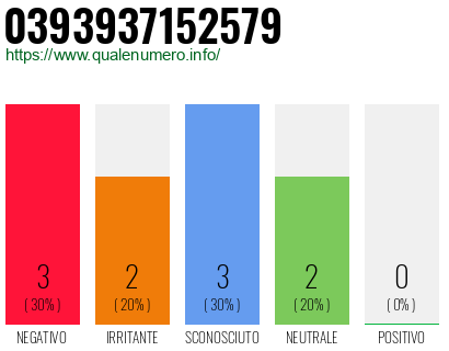 Numero di telefono 0393937152579 Numero 0393937152579