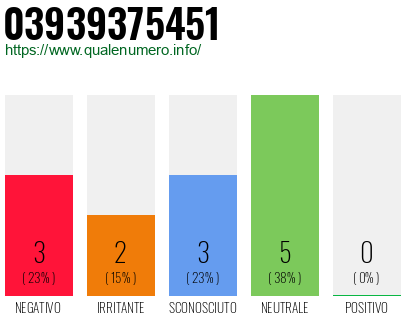 Numero di telefono 03939375451 Numero 03939375451