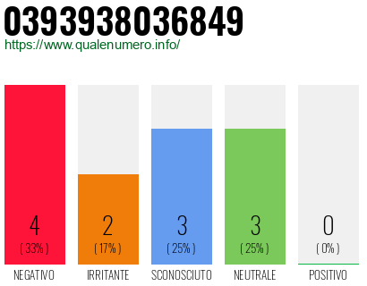 Numero di telefono 0393938036849 Numero 0393938036849