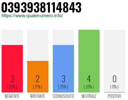 Numero di telefono 0393938114843 Numero 0393938114843