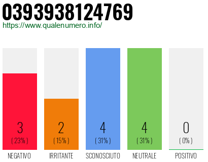 Numero di telefono 0393938124769 Numero 0393938124769
