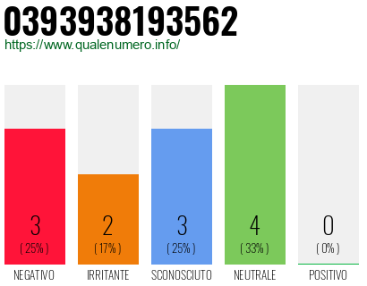 Numero di telefono 0393938193562 Numero 0393938193562