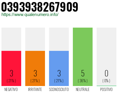 Numero di telefono 0393938267909 Numero 0393938267909